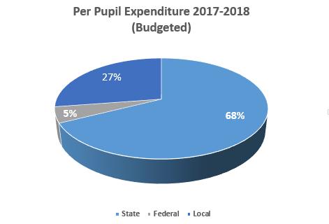2017-2018 ACPS Budget Projections Source 2015-2016 2016-2017 Budgeted 2017-18 State $6,105.34 6,556.00 6,740.81 Federal $458.95 505.00 504.
