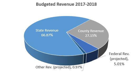 20 Budgeted Expenditures 2017-2018 (Fund 1 - General Fund) Instruction $ 15,492,139 70.50% Admin/Attend/ Health $ 1,043,797 4.