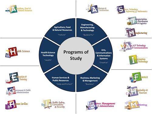 CTE Courses Chapter 127 Career Development Middle School Exploring Careers Career Portals High School Career Preparation