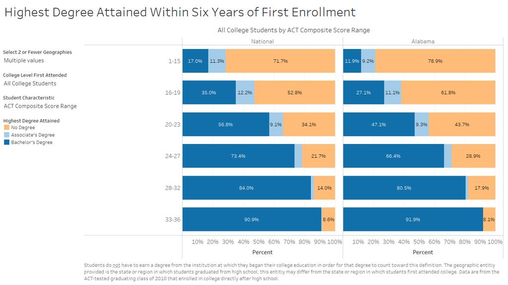 Stacked bar chart: The third dashboard provides a stacked bar chart showing the percentage of students that earned either a bachelor s degree, associate s degree, or no degree within six years of