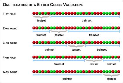 Some ways to understand and work with bias-variance trade-off Cross-validation Bootstrapping Little Bag of