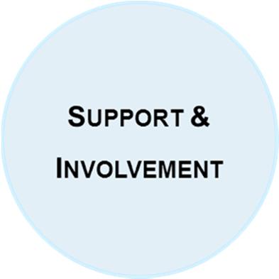 SUPPORT: can assume formal and informal forms. Help students to reach goals, clarify expectations and provide feedback. Must include academic, well-being & teaching support.