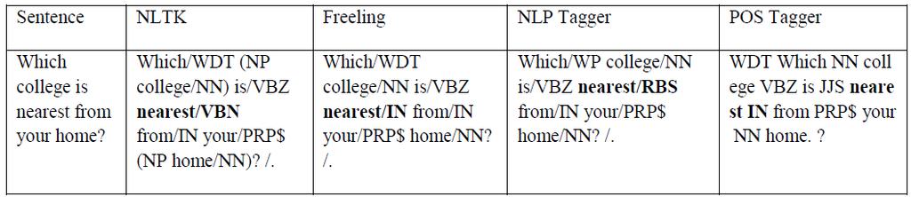 3. Tools Use For The Pos Tagging: In this paper we have use four tools for the pos tagging. Those are NLTK, FREELING, NLP and POS tagger.