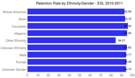 Online N/A N/A Arranged N/A N/A Given the data, what changes can be identified in retention patterns? Identify any important trends and explain them. Retention rates in ESL remain high.