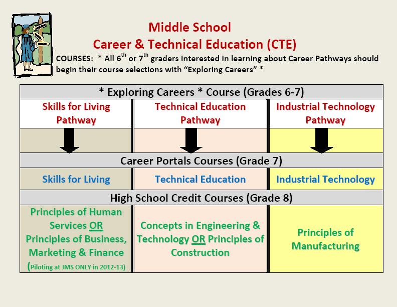 Middle School Career & Technical Education (CTE) COURSES: * All 6 th or 7 th graders interested