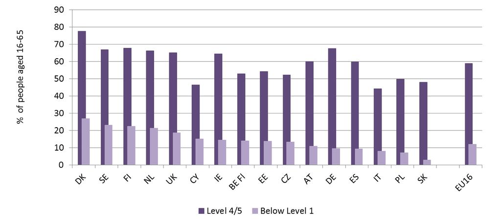 Source: Survey of Adult Skills (PIAAC), ordered by participation rate of people below level 1 Implications for education and training policies The Survey clearly confirms that programmes for