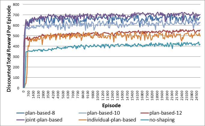 14 Figure 10: Pessimistic Partial Plans in the Scaled Up Problem Domain The results for optimistic initialisation, however, took significantly longer.