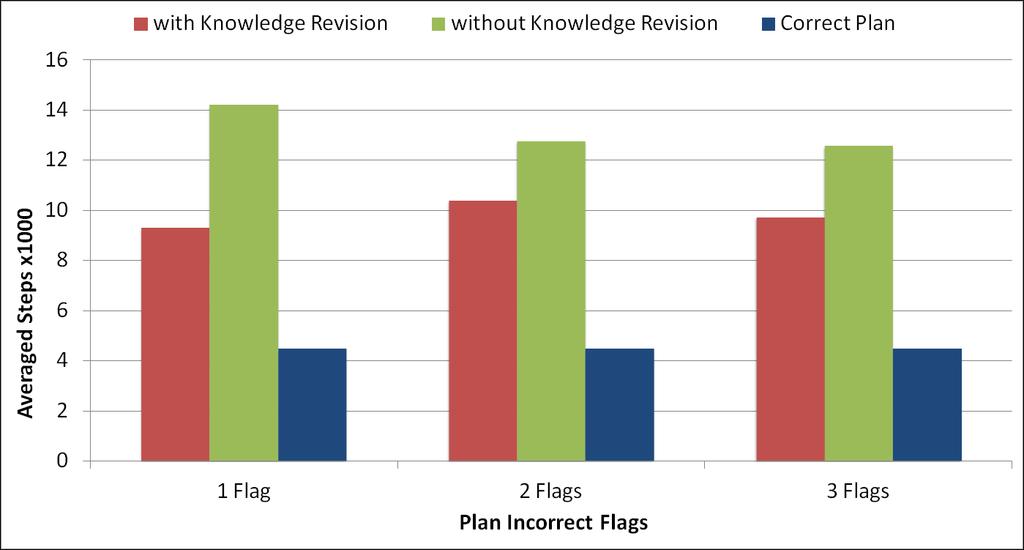 These empirical results demonstrate that when an agent is provided with incorrect knowledge, knowledge revision allows the agent to incorporate its experiences to the provided knowledge base and thus