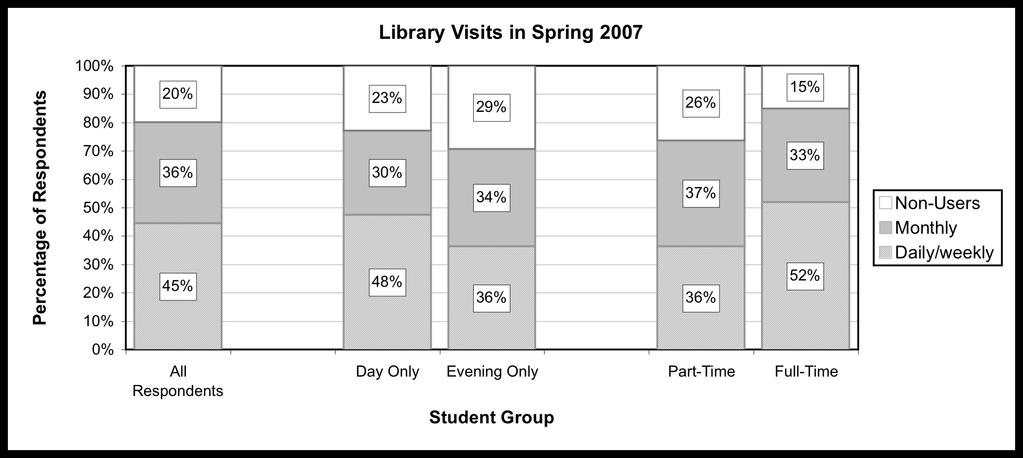 Item 5. How often have you visited the library in person this semester? Eighty percent of students report using the library.