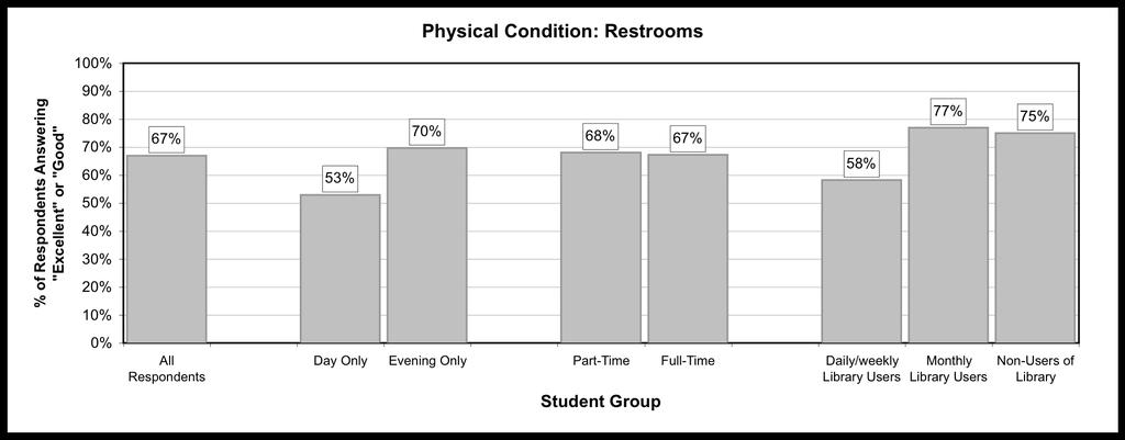 Physical Condition: Cleanliness Excellent 34 27% Good 51 41% Fair 26 21% Poor 4 3% No Opinion 9 7% Total Non-Missing 124 100%
