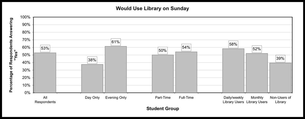 Item 8. If the library were open on Sunday, would you use it? A slight majority of respondents (53%) report that they would use the library if it were open on Sunday.