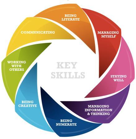 Key Skills Developed Through PE: Key Skill Element Student learning activity Being Creative Exploring options and alternatives Imagining Students discuss and agree solutions to problems posed in