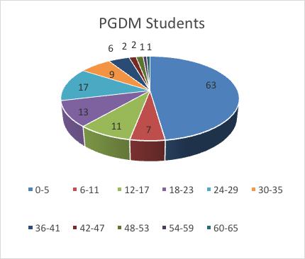 Table 4: Work experience wise distribution of pgdm students.