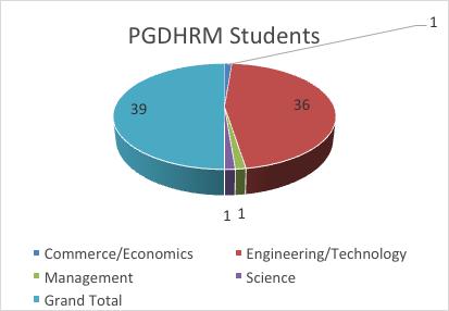 Table 13: Bachelor's discipline wise distribution of PGDHRM students Bachelors Discipline Bachelors Discipline PGDHRM Students Commerce/Economics 1 Engineering/ Technology 36 Management 1 Science 1