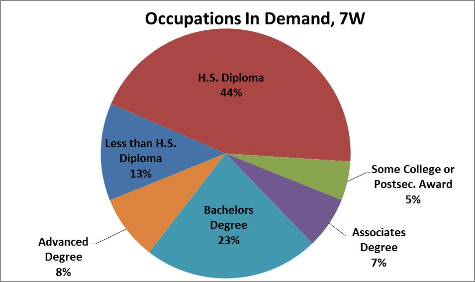 Central Region Occupations In Demand EDR 7W 358 occupations in relatively high demand 45 require less than H.S.