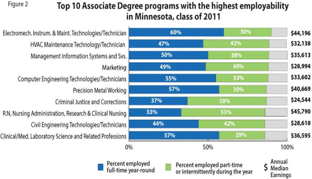 Associate Degree Outcomes What is the median annual wage 2 years after graduating with an associate degree?