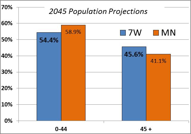 Change in Central MN population