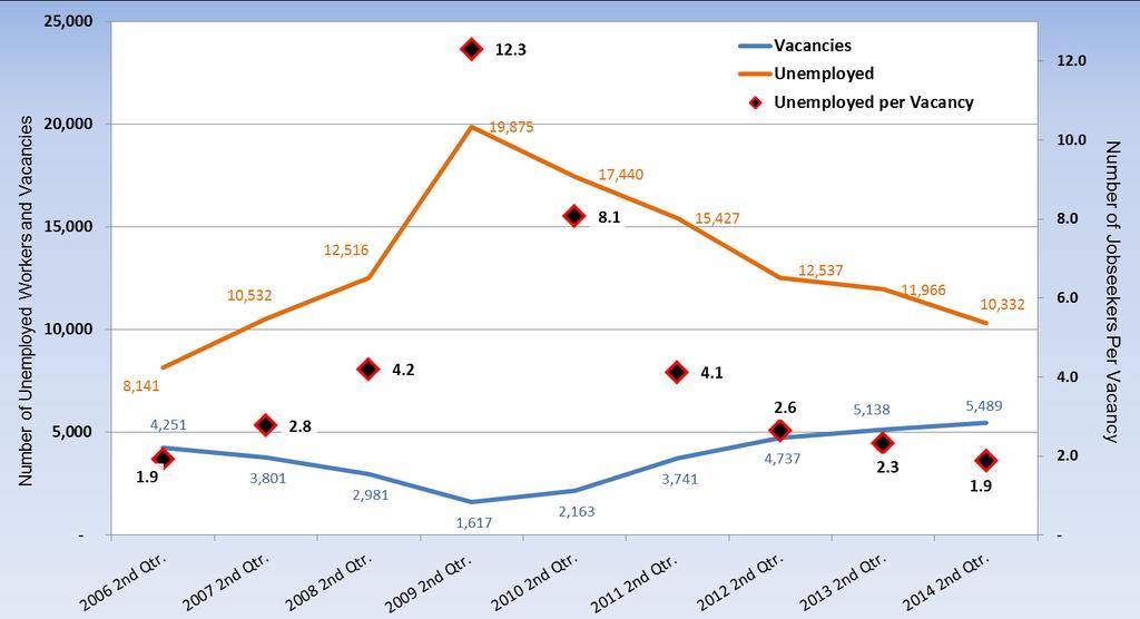 Region 7W Unemployed Per Vacancy - 7W