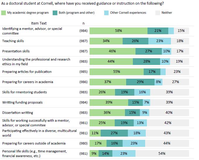 A large majority of respondents reported receiving guidance or instruction from one or both sources on the following: identifying a mentor, advisor, or special committee (85%), presentation skills