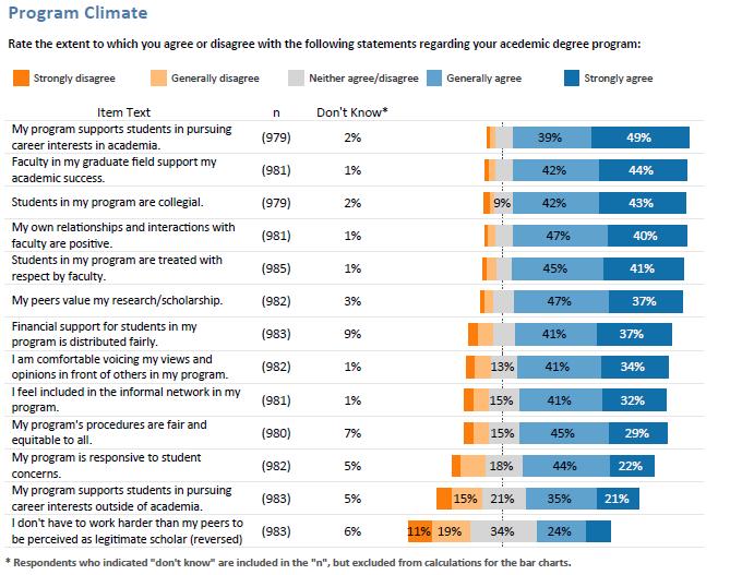Program Climate Respondents were asked to rate the extent to which they agree or disagree with a series of positive statements regarding their academic degree program.