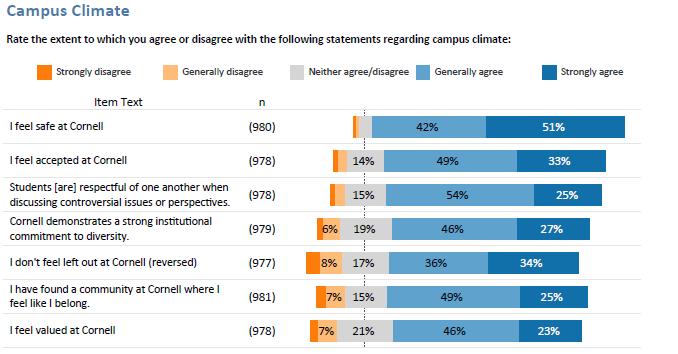 Campus Climate In this section of the survey, respondents were asked to indicate the extent to which they agree or disagree with a series of statements regarding campus climate.