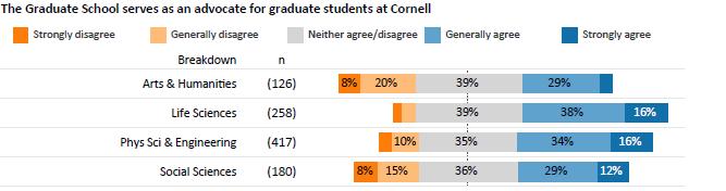 Resources and Services Respondents were asked to rate the quality of 12 resources and services provided by Cornell.