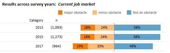 The chart that follows shows the downward shift in mean responses within each discipline as smaller proportions of students report that the "current job market" is not an obstacle.