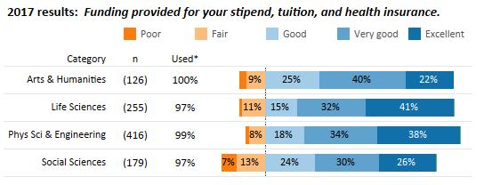 In the Resources and Services section of the survey, respondents were asked to rate the funding provided for your stipend, tuition, and health insurance ; overall, 88% of respondents gave a positive