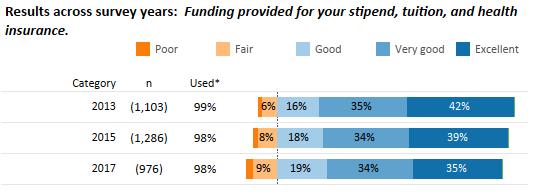 Although only 12% of respondents rated funding provided for your stipend, tuition, and health insurance as poor or fair, 29% indicated (in the obstacles to success section) that insufficient
