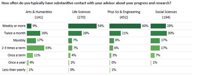 Students in the Life Sciences and Physical Sciences & Engineering were significantly more likely than those in other disciplines to report having contact at least twice a month, and a majority