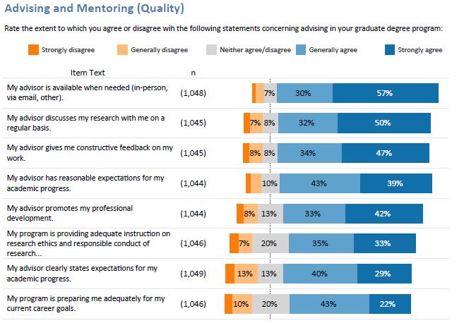 Advising and Mentoring Quality Respondents were asked to indicate the extent to which they agree or disagree with a series of positive statements concerning advising and mentoring in their graduate