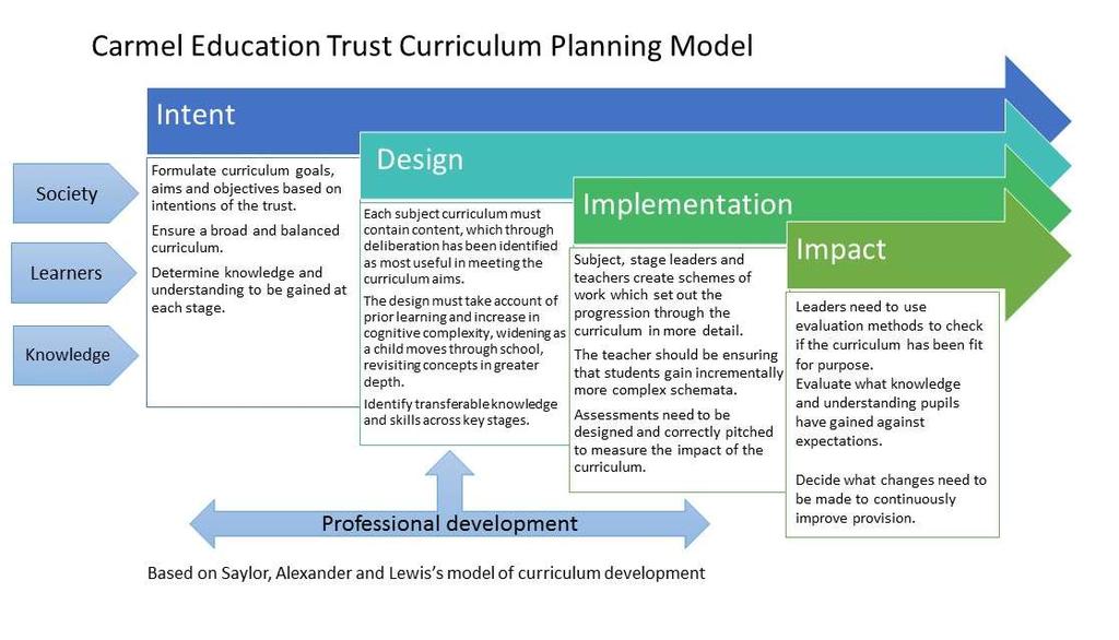 6. The Trust model of curriculum design and planning The curriculum has been defined as a framework for setting out the aims of a programme of education, including the knowledge and understanding to