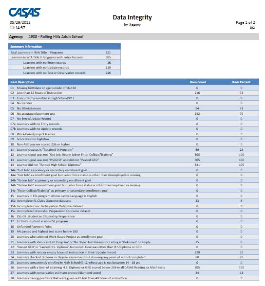 Data Integrity Report Displays items that are