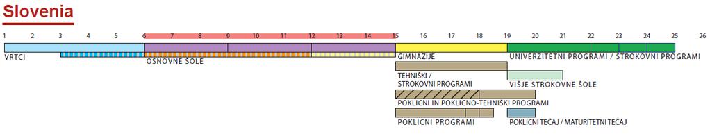 Figure 1: Educational structure of the Republic of Slovenia 2009/10.