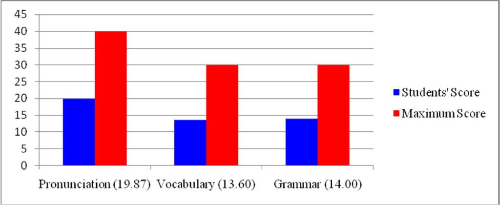 6 Graph 1. Students Average Score of the Pretest 1. The average score of pronunciation in pretest is 19.87, while the highest score which is possible to be achieved by students is 40.00.