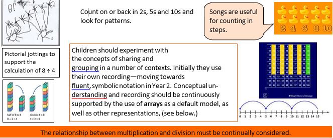 Informal methods to support mental Representations to support mental and written calculations Fairfield Primary School Calculation Policy for division: Year 1 - Solve one-step problems involving