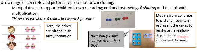 (Pupils) make connections between arrays, number patterns, and counting in twos, fives and tens.