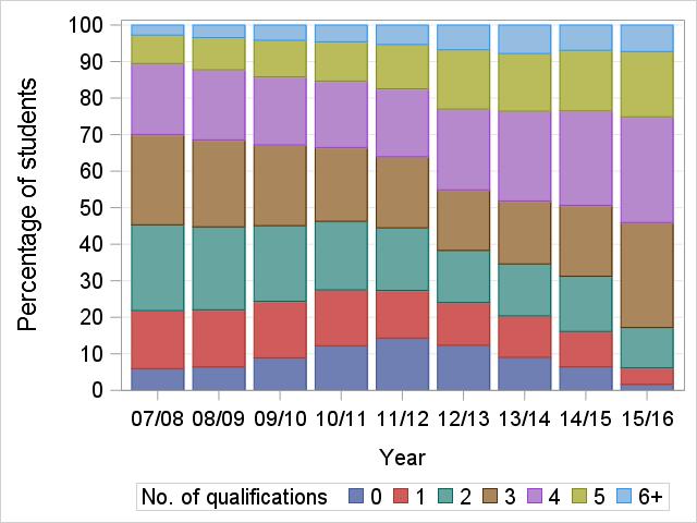 Figure 7: Distribution of the number of EBacc qualifications taken, excluding English and Maths (2007/08-2015/16) The trend since 2010/11 is for increasing numbers of students taking at least 3 EBacc