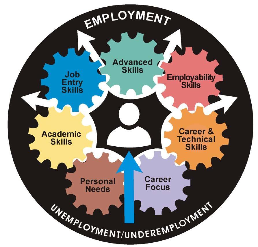 Adult Education and Literacy Grant Program Evaluation Report 47 6. Job Entry Skills a. Skills necessary for employment after co