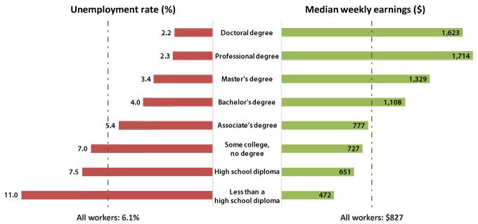 Figure 1. Unemployment Rate and Earnings by Educational Attainment, 2013 So