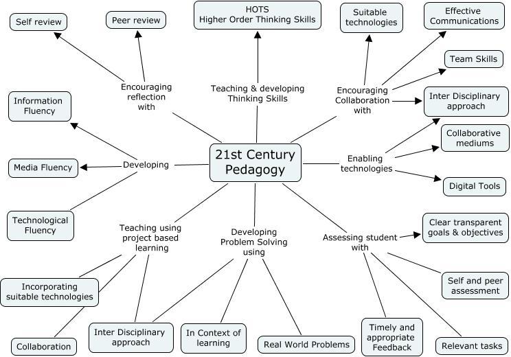 2.3.2 Twenty First Century Pedagogy The diagram of 21st century pedagogy (figure 2.1) is another representation of progressive pedagogy.