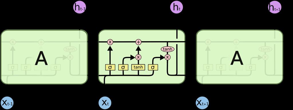 Language Model using Neural Networks Trained using a Recurrent Neural Networks (RNNs): Neural networks with feedback loops, allowing information to persist Natural