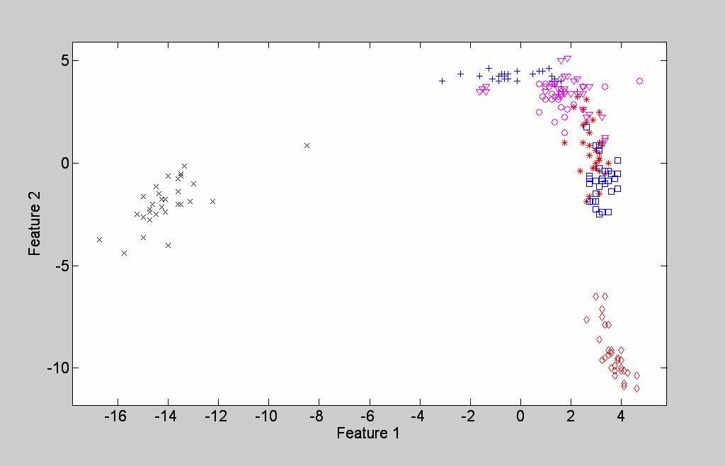 Experiments on Combining Classifiers 3 Fig. 1: Scatter plots of all classes, mapped on their first 2 principal components In Fig.