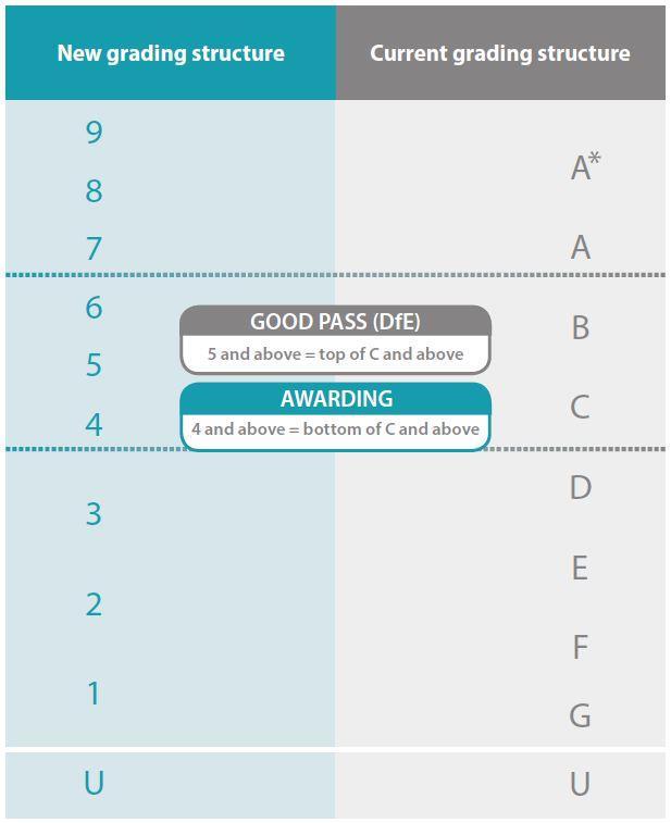 New GCSE grading structure In the first year, the same proportion of students that achieve a grade 7 and above as currently get