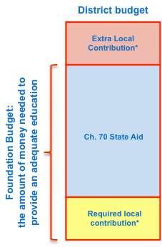 II. Calculating the district budget Note: the following section draws heavily from Demystifying the Chapter 70 Formula: How the Massachusetts Education Funding System Works 8 and Charter School