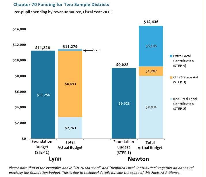 In Newton, if a student transfers from a district school to a charter school, more than $13,000 in locally generated funds will move with her.
