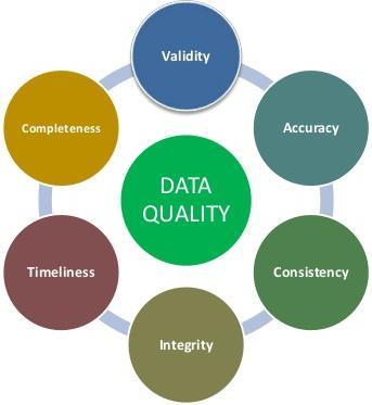 SR Data Cleanse Data Integrity is the degree to which data is correct.