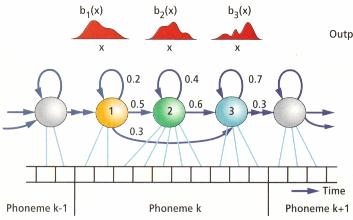 Page 21 of 30 Speech Recognition Markov Model Phonologic rules Phonetic models Phoneme k-1 Phoneme k Phoneme k+1