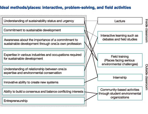 Ideal Environmental Leadership Training Ideal phase: importance of higher educational institutions Lifelong learning is necessary for acquiring the three building blocks needed to make environmental