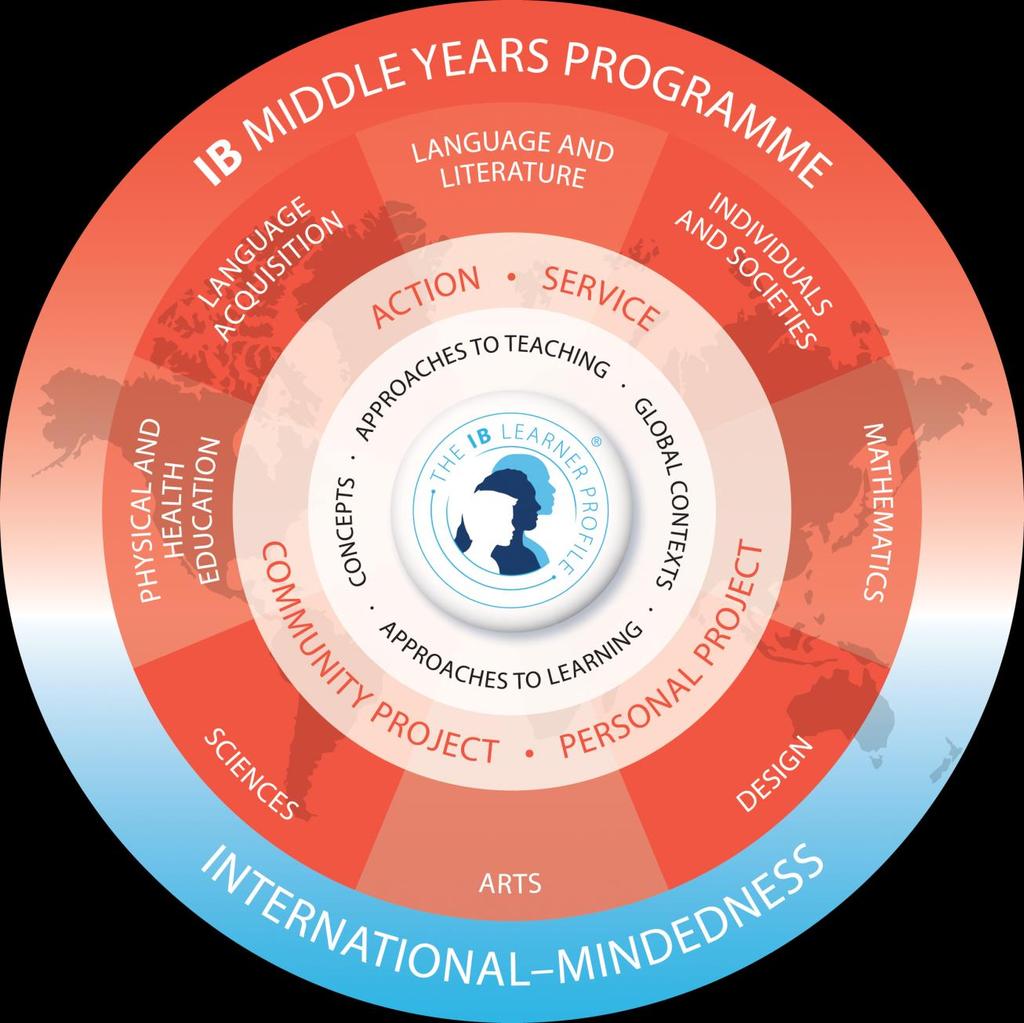 Below is the MYP model you have